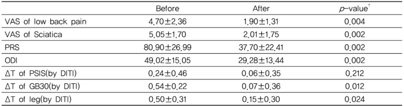 Table 4. Comparision on VAS, ODI, PRS, ΔT between Group A and Group B