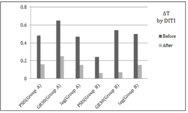 Fig. 5. Changes on ΔT by DITI 한  Δ T 역시 PSIS,  環跳 (GB 30 ), 하지부에서 두 그룹 간 통계 적으로  유의한  차이가  없었다(각각  p=0.282,  0.387,  0.973)(Table 4, Fig