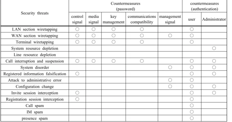 Table  4:  Security  threats  to  VoIP  service  and  technological  countermeasures 니케이션 응용 소프트웨어 연동 및 통화 기능 서비스, 