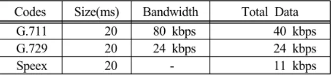 Table  5:  Packet  save  based  on  codec  optimization Codes Size(ms) Bandwidth Total  Data