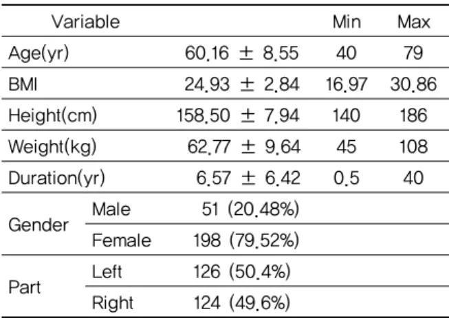 Table 1. Demographic Data of Participants(n=250)