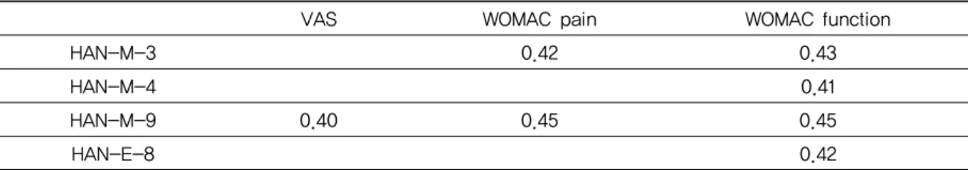 Table  4.  Spearman  Correlation  Coefficients  between  Oriental  Medical  Rating  Scale  of  Knee  Pain  Changes and Other Knee Pain Outcome Measurement Changes