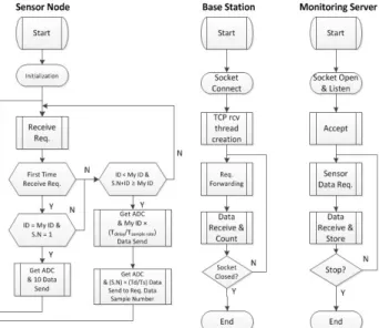 Figure  1: Simultaneous  signal  continuation  acquisition  flowchart