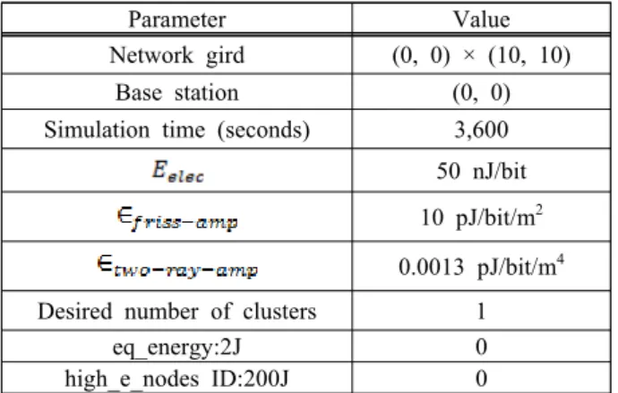 Figure  3: Result  of  three  nodes  simulation