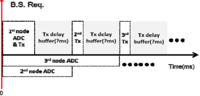 Figure  5는 본 논문에서 구현하는 스케줄 개념 다이어그램 을 나타낸다 .  그림에서 (?ms)는 하드웨어와 무선통신조건에  따라 달라질 수 있기 때문에 실험을 통해 최적의 값을 결정 해야 한다 