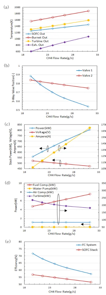 Figure  3:  Effect  of  air  flow  rate 