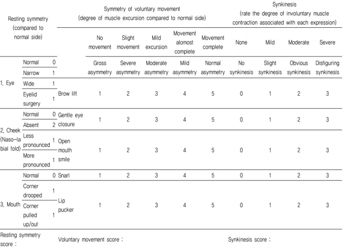 Table 3. Sunnybrook Facial Grading System
