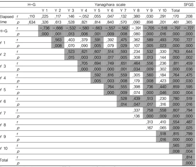 Table 5. Correlations between SEMG Assessment Score of Frontalis, Zygomaticus and Oris 