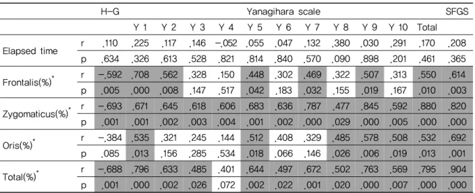 Table 7. Correlations between SEMG Assessment and Clinical Assessment Scales 