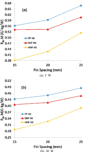Figure  7:  Mass-based  thermal  resistances  of  a  HHF  HS,  a  SHF  HS,  and  a  PF  HS  as  a  function  of  channel  diameter  at  various  heat  dissipations 