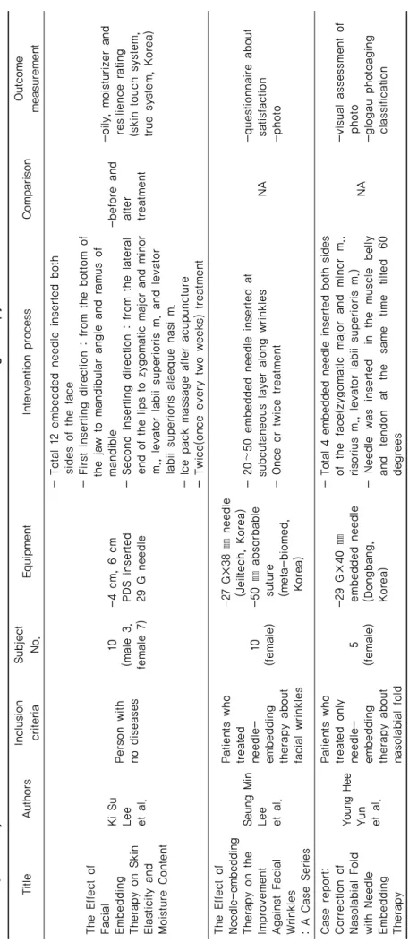 Table 7. Summary Data for General Characteristics of the Clinical Research of Needle Embedding Therapy