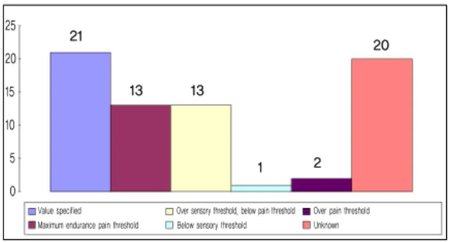 Fig. 6. Frequency used on electroencephalogram  study 2) 뇌경색 환자에 사용된 주파수 뇌경색 후 근육의 경직 및 재활에 관한 논문 총 14편 중  2 Hz의 주파수를 사용한 연구가 7편으로 가장 많았다