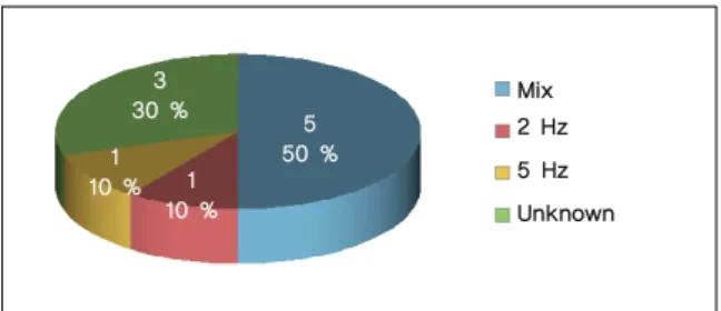 Fig. 9. Frequency used on Musculoskeletal study