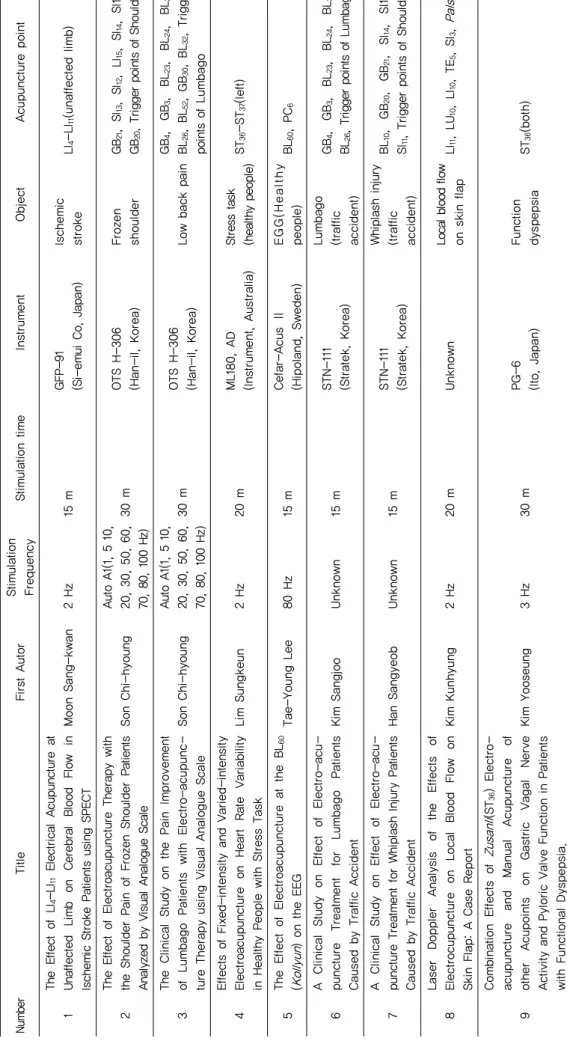Table 1. The Articles Selected