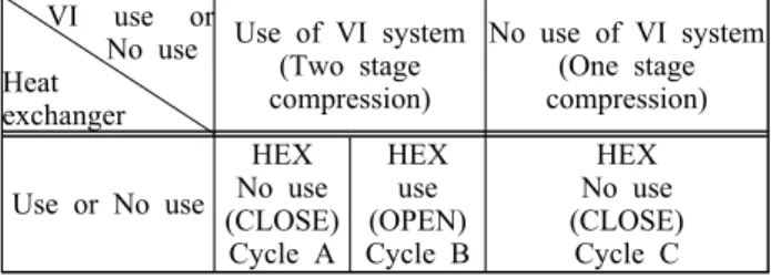 Table  2:  Experimental  methods  and  classification       VI  use  or                No  use Heat  exchanger Use  of  VI  system (Two  stage compression) No  use  of  VI  system(One  stage compression) Use  or  No  use HEX No  use (CLOSE) Cycle  A HEXuse