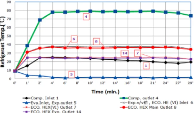 Figure  5:  Change  of  evaporator  refrigerant  &amp;  cold  water  in- in-let-outlet  temperature  by  time