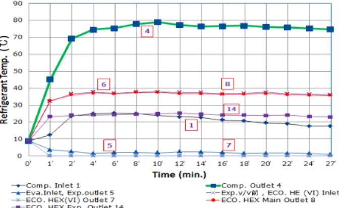 Figure  9:  Change  of  evaporator  refrigerant  &amp;  cold  water  in- in-let-outlet  temperature  by  time