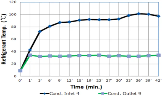Figure  14:  Change  of  condenser  inlet-outlet  refrigerant  tem- tem-perature  by  time