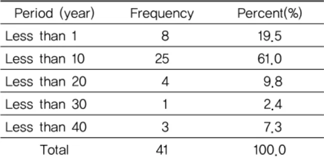 Table 2. Contraction Period