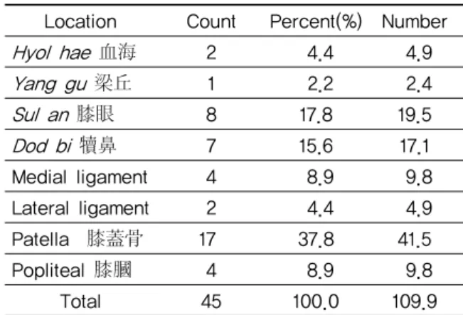 Table 3. Underline Disease