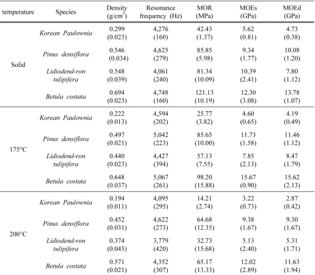 Table 1. The properties of each species according to the heat treatmentexcitation and transmit it to a signal analyzer 