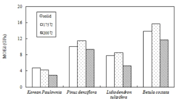 Table 2. Summary of regression parameters for relationships between density, MOR, RF, MOEs,  and MOEd for species after heat treatment