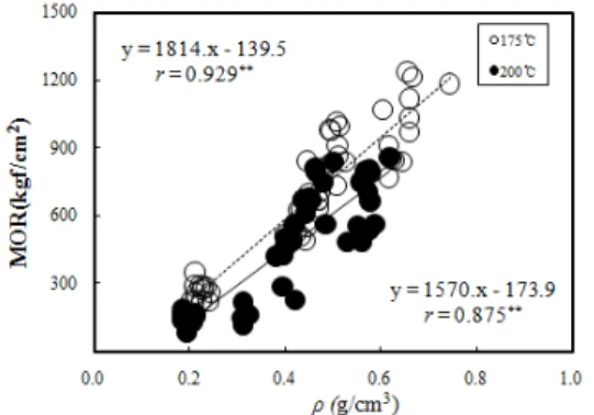 Fig. 5. Relation of bending MOEs to MOR of heat-  treated woods.