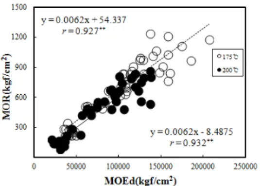 Fig. 6. Relation of bending MOEd to MOR of heat treated woods.