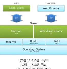 표  1.  시스템  구성모듈 Table  1.  System  Configuration  Module