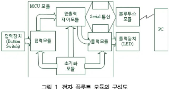 그림  1.  전자  플루트  모듈의  구성도 Fig.  1.  Block  diagram  of  the  electronic  flute