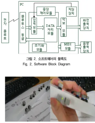 그림  2.  소프트웨어의  블록도 Fig.  2.  Software  Block  Diagram
