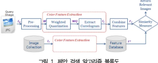 그림  1.  제안  검색  알고리즘  블록도
