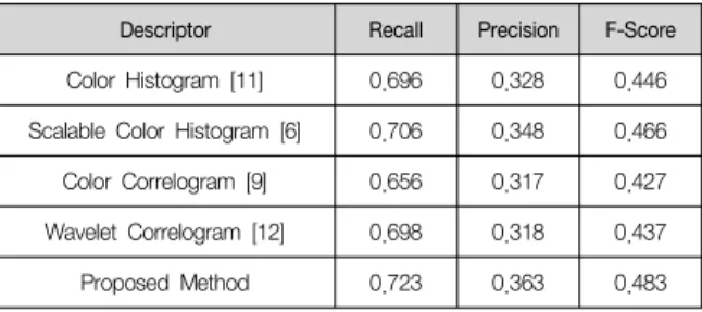 Table  2.  Comparison  of  search  ranking  with  different  resolution  image 