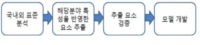 그림  1.  일반적인  품질평가  프로세스 Fig.  1.  General  Quality  Evaluation  Process
