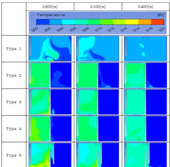 Figure  3:  Fuel  temperature  distributions  during  1st  inlet  flow