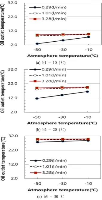 Figure  7의 (a),  (b),  (c)는 유압 오일 공급유량 c(0.29  l/min,  1.01  l/min,  3.28  l/min)이 일정한 경우 외기온도 a(-50℃,  -3 0℃,  -10℃)와 유압 오일 공급온도 b(10℃,  20℃,  30℃)의 변 화에 따른 단열 MCT  유압 오일 출구부에서의 질량유량 평 균 온도값 (℃)에 대한 수치해석 결과를 보여주고 있다