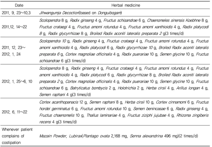 Table 2. Weight and BMI Change