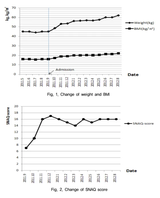 Fig. 1. Change of weight and BMI