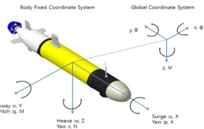 Table  1:  Specifications  of  AUV 