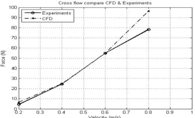 Figure  9:  Comparison  between  the  CFD  and  measured  values  for  cross  flow  drag  forces