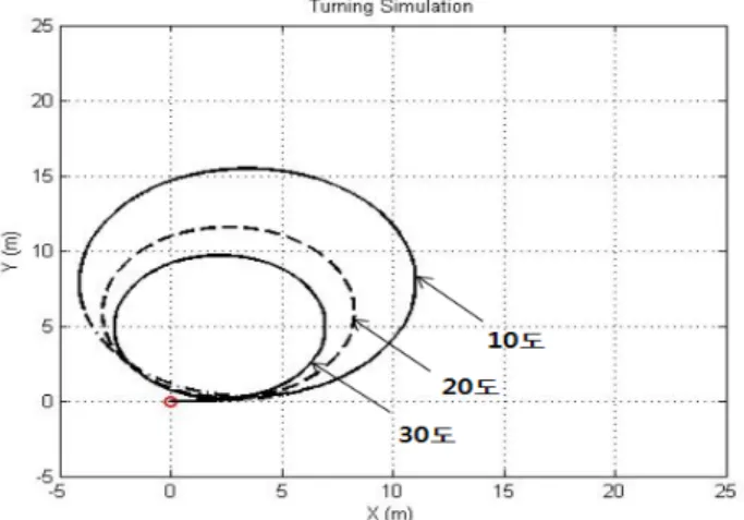 Figure  11:  3D  Way-point  tracking  simulation