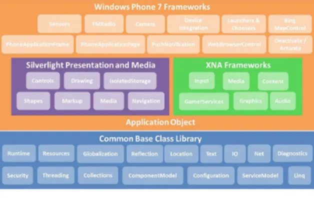 그림  1.    Windows  Phone7  프레임워크 Fig.  1.  Windows  Phone7  Framework