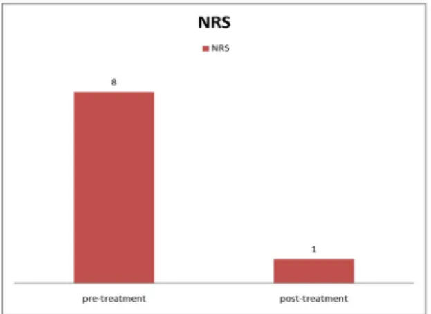 Fig. 2. Change of numerical raging scale(NRS)  of sole pain in case 1 