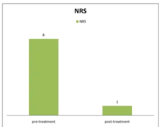 Fig. 3. Change of numerical raging scale(NRS) of sole pain in case 2
