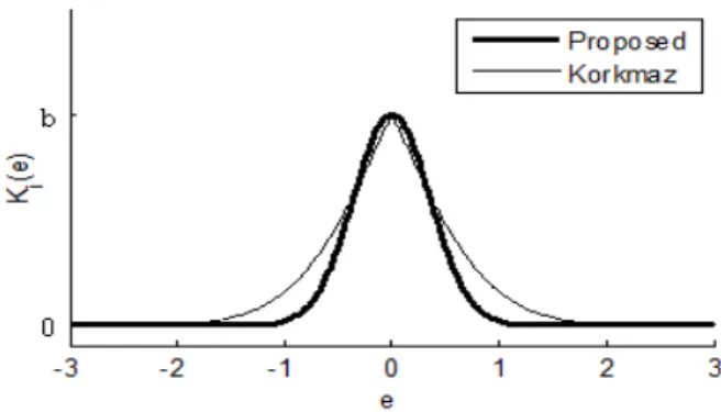 Figure  2:       shapes  to  changes  of   (  )