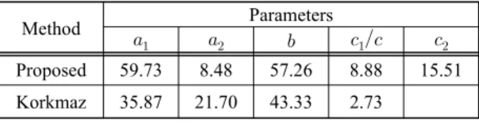 Table 1: Tuned  parameters  of  the  proposed  NPID  controller  and  Korkmaz’s NPID controller