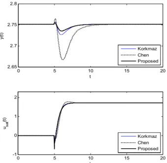 Figure 11:Disturbance  rejection  responses  when      and      are  step-wisely changed while   = 2.75(  = -0.2,   = 0.2)
