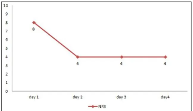 Fig. 1. Changes of pain numerical rating scale (NRS) of case 1