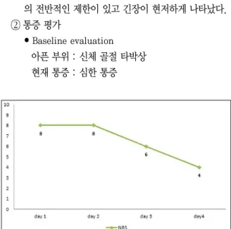 Fig. 5. Changes of pain numerical rating scale  (NRS) of case 3 for the initial 4 days from admission