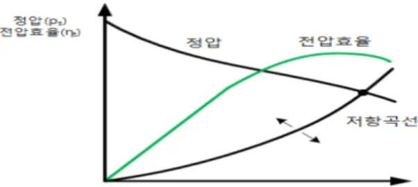 Figure  1:    Axial  fan  characteristic  curve 